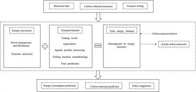 Simulation of fishery energy consumption and carbon emissions in Zhoushan City based on the long-range energy alternatives planning system model